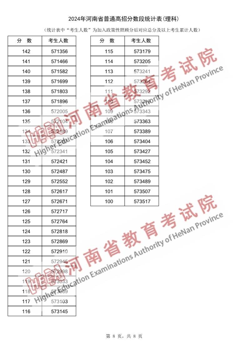 2024河南高考一分一段表(理科),位次排名查詢