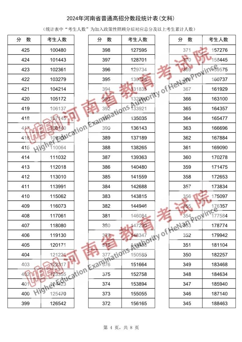 2024河南高考一分一段表(文科),位次排名查詢