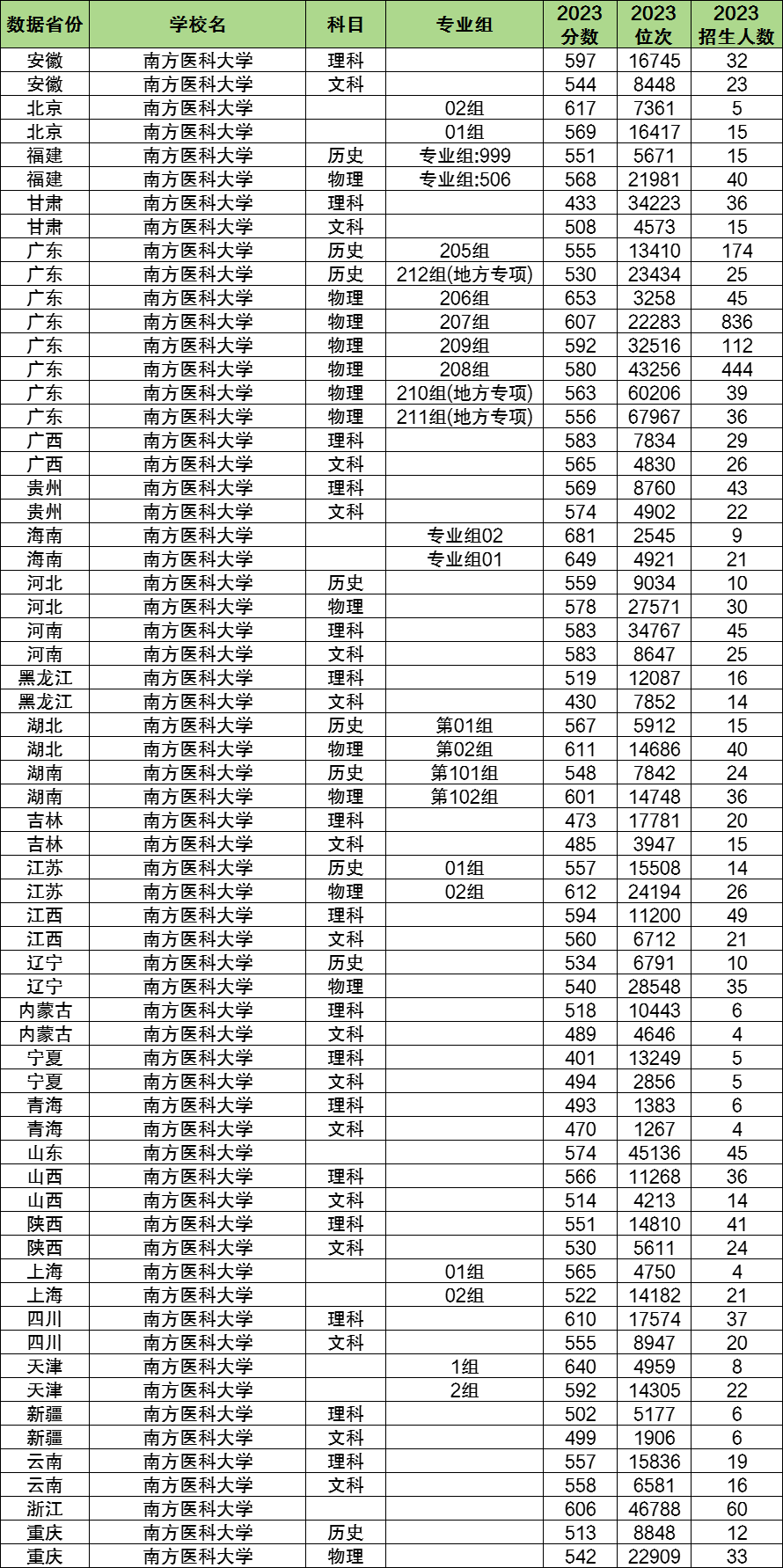 2024年南方醫(yī)科大學(xué)各省招生計(jì)劃及各專(zhuān)業(yè)招生人數(shù)是多少