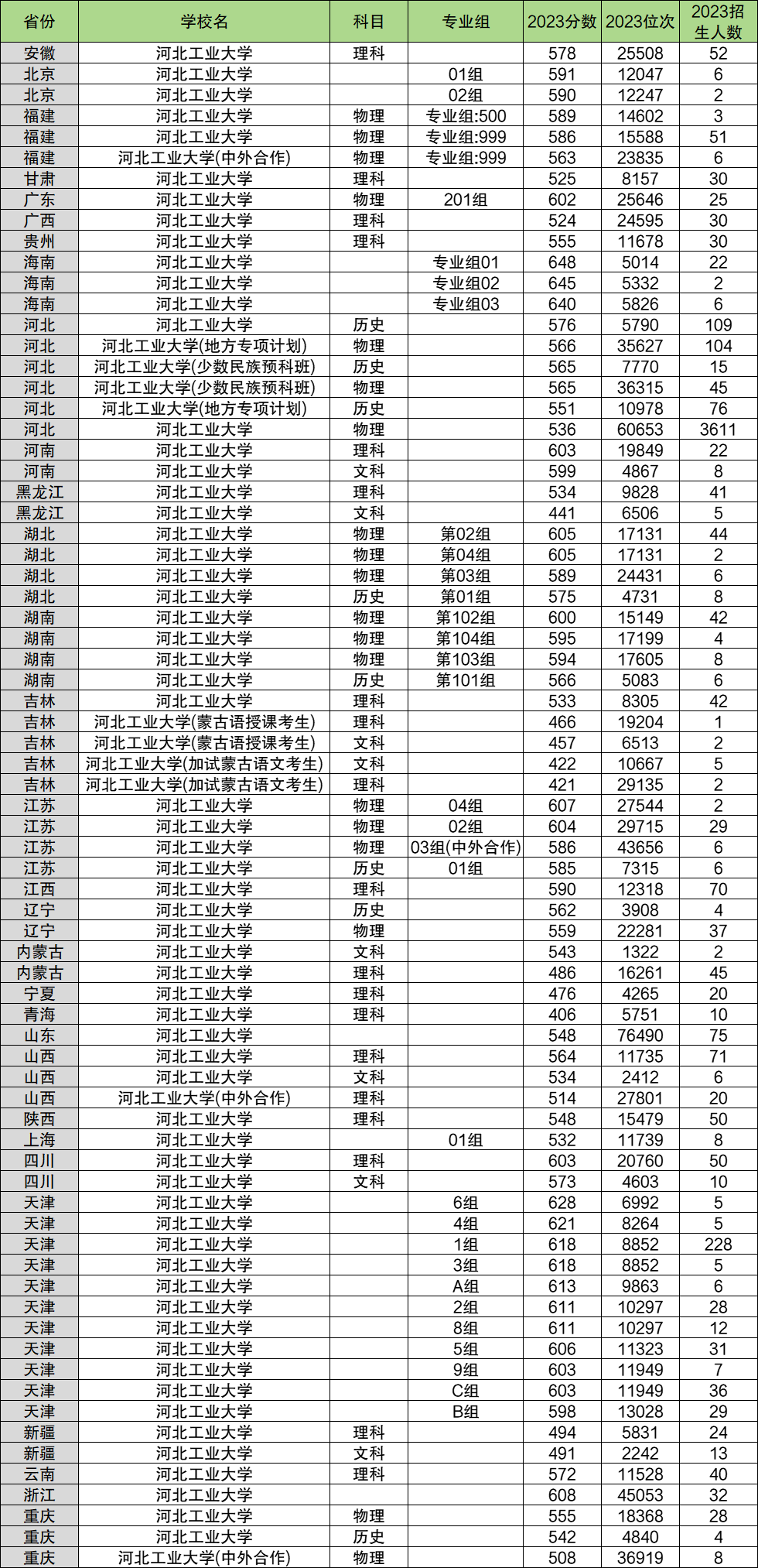 2024年河北工業(yè)大學(xué)各省招生計劃及各專業(yè)招生人數(shù)是多少