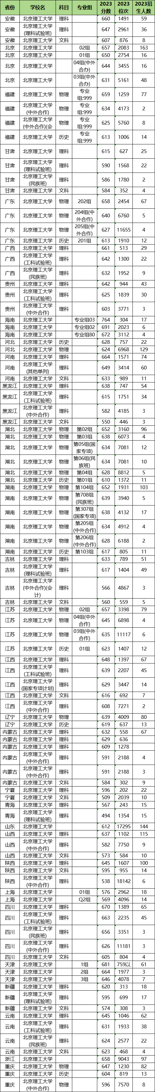 2024年北京理工大學(xué)各省招生計(jì)劃及各專業(yè)招生人數(shù)是多少