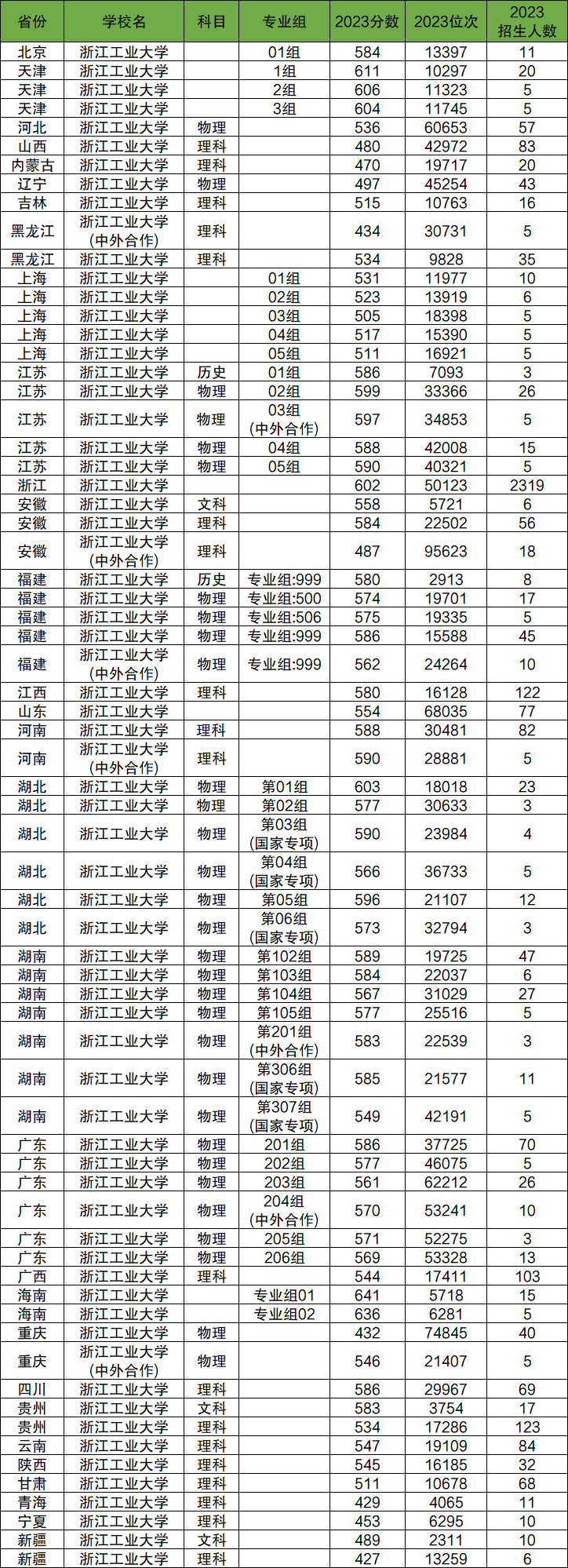2024年浙江工業(yè)大學(xué)各省招生計劃及各專業(yè)招生人數(shù)是多少