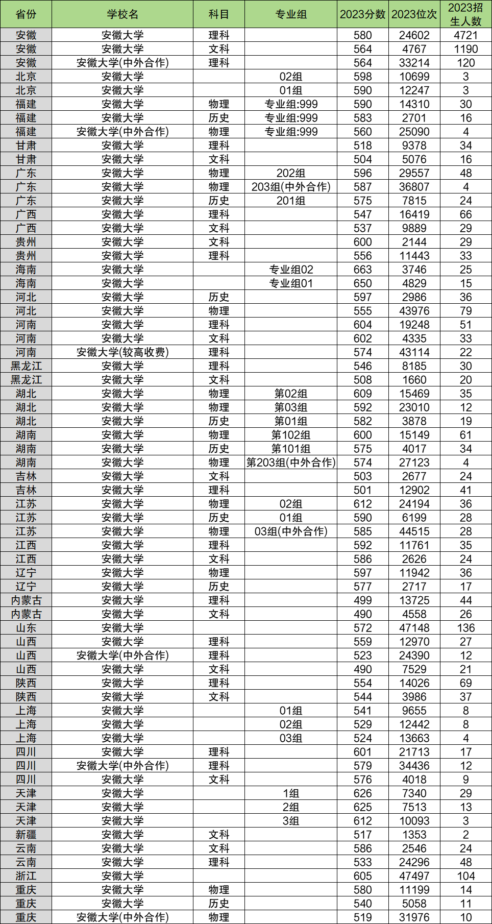 2024年安徽大學各省招生計劃及各專業(yè)招生人數(shù)是多少