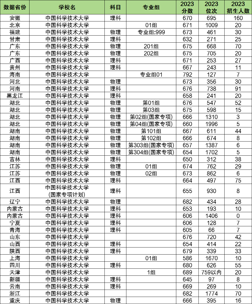 2024年中國(guó)科學(xué)技術(shù)大學(xué)各省招生計(jì)劃及各專業(yè)招生人數(shù)是多少