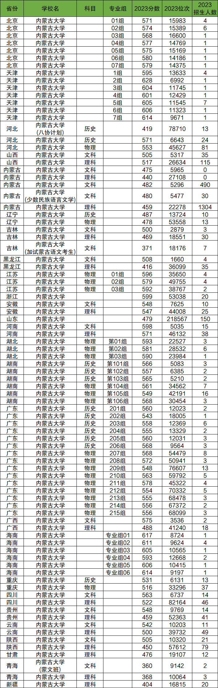 2024年內(nèi)蒙古大學(xué)各省招生計劃及各專業(yè)招生人數(shù)是多少