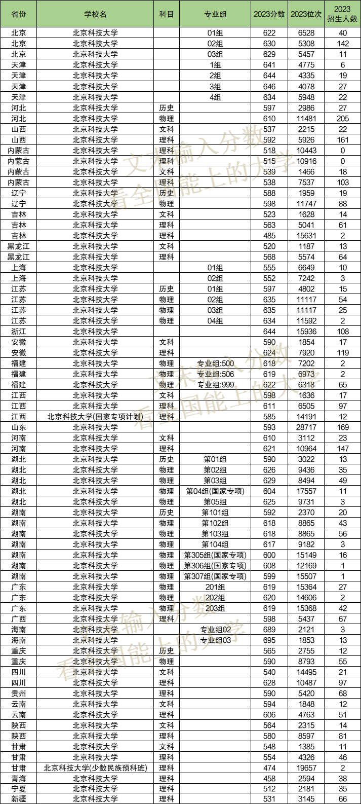 2024年北京科技大學各省招生計劃及各專業(yè)招生人數(shù)是多少