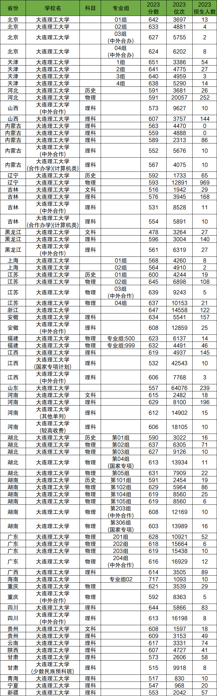 2024年大連理工大學(xué)各省招生計(jì)劃及各專業(yè)招生人數(shù)是多少