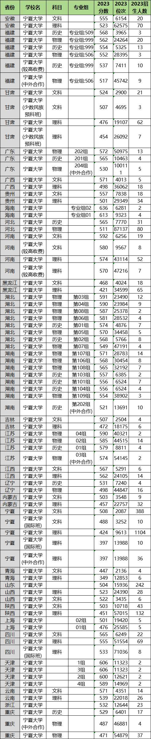 2024年寧夏大學(xué)各省招生計(jì)劃及各專業(yè)招生人數(shù)是多少