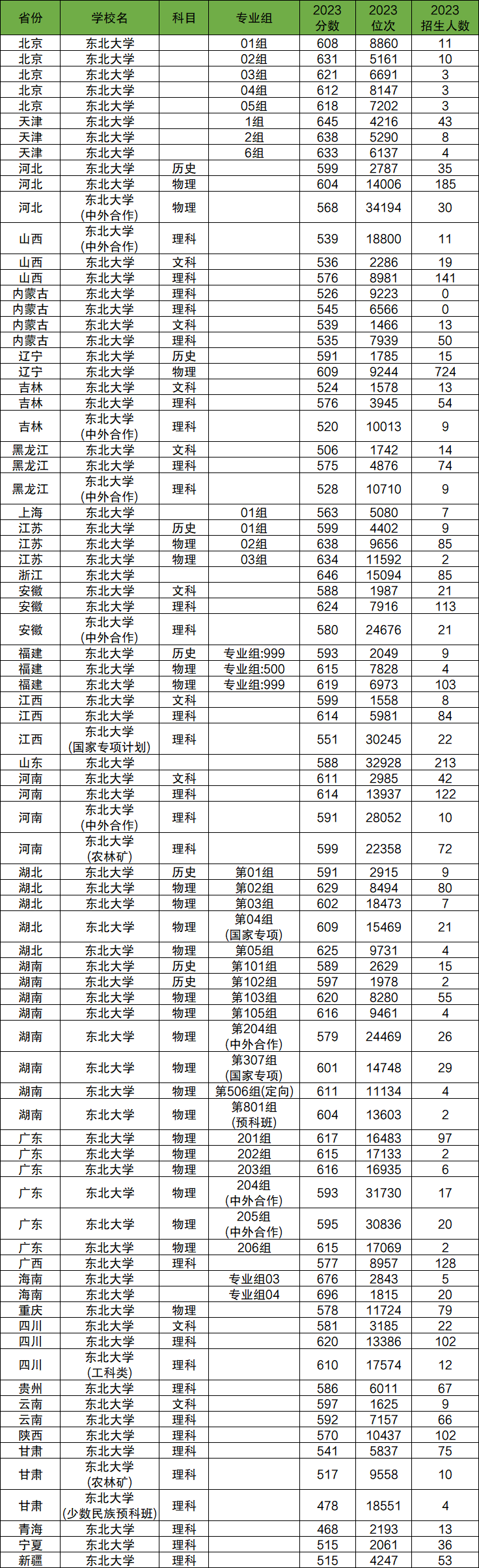 2024年東北大學各省招生計劃及各專業(yè)招生人數(shù)是多少