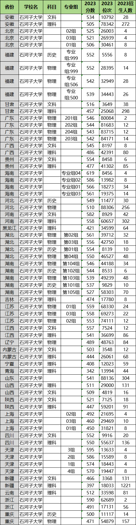 2024年石河子大學(xué)各省招生計(jì)劃及各專業(yè)招生人數(shù)是多少