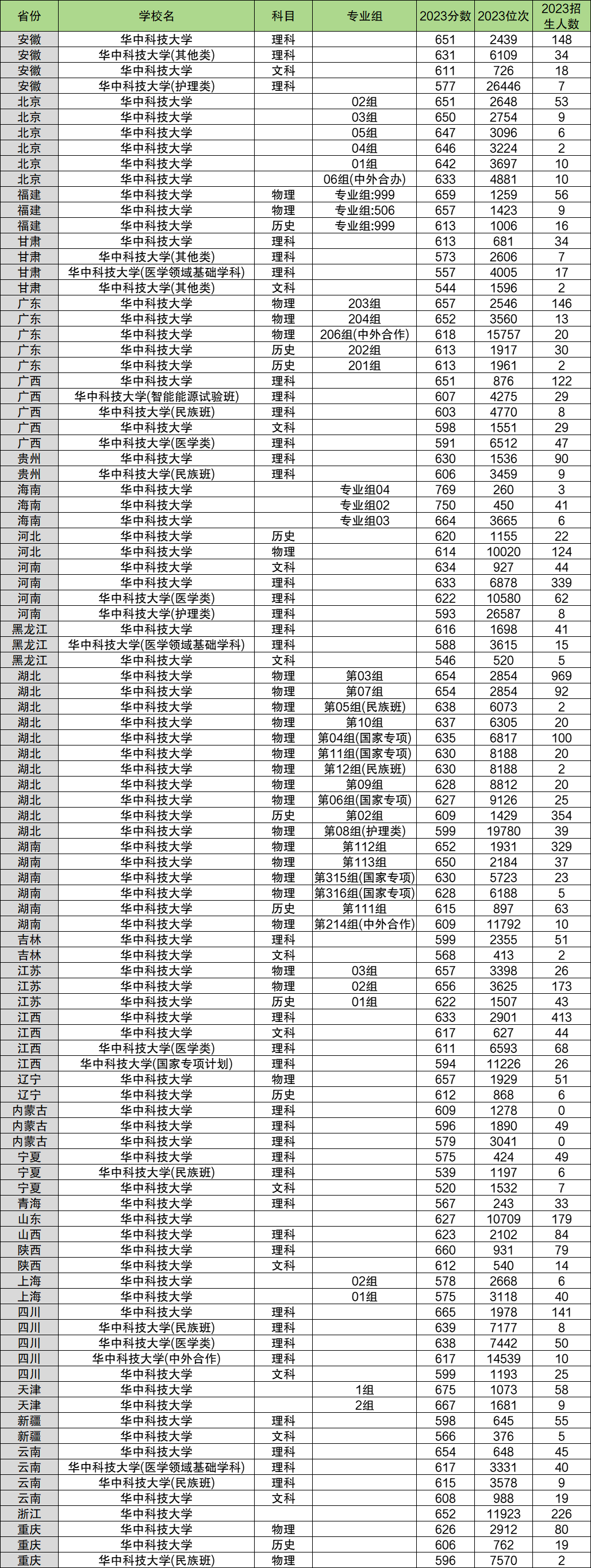 2024年華中科技大學(xué)各省招生計(jì)劃及各專業(yè)招生人數(shù)是多少