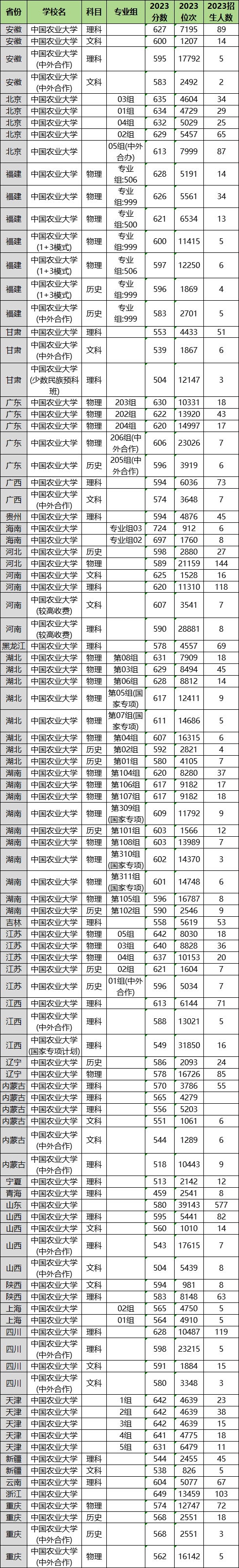 2024年中國農業(yè)大學各省招生計劃及各專業(yè)招生人數(shù)是多少