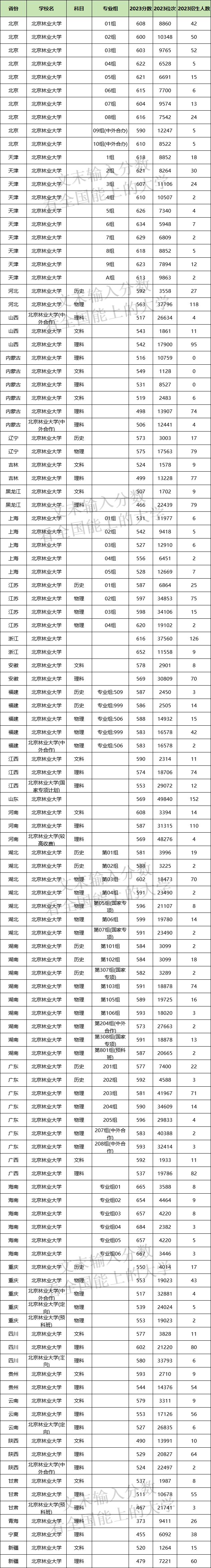 2024年北京林業(yè)大學(xué)各省招生計劃及各專業(yè)招生人數(shù)是多少