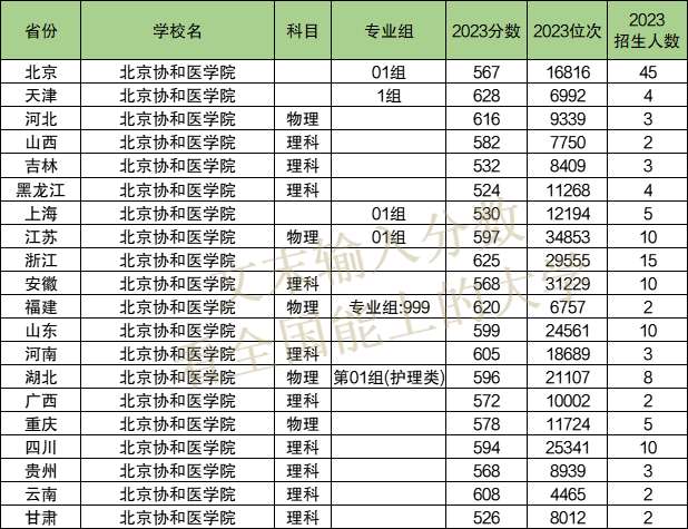 2024年北京協(xié)和醫(yī)學(xué)院各省招生計(jì)劃及各專業(yè)招生人數(shù)是多少