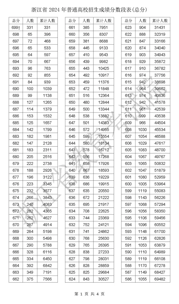 2024浙江高考一分一段表,查詢位次及排名(完整版)