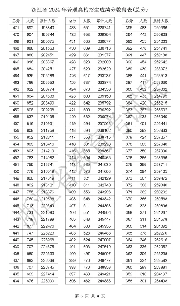 2024浙江高考一分一段表,查詢位次及排名(完整版)