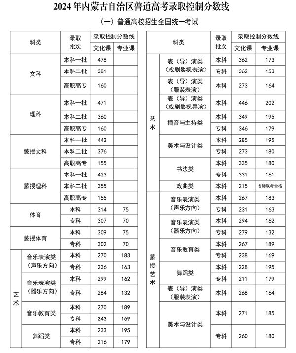 2025年內(nèi)蒙古高考各批次分?jǐn)?shù)線(xiàn)匯總(含一本,二本,專(zhuān)科分?jǐn)?shù)線(xiàn))