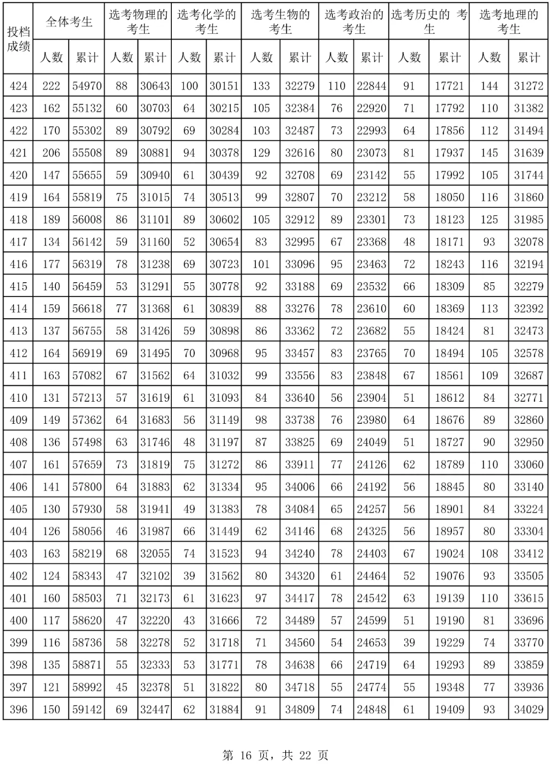2024海南高考一分一段表,高考位次排名查詢(完整版)