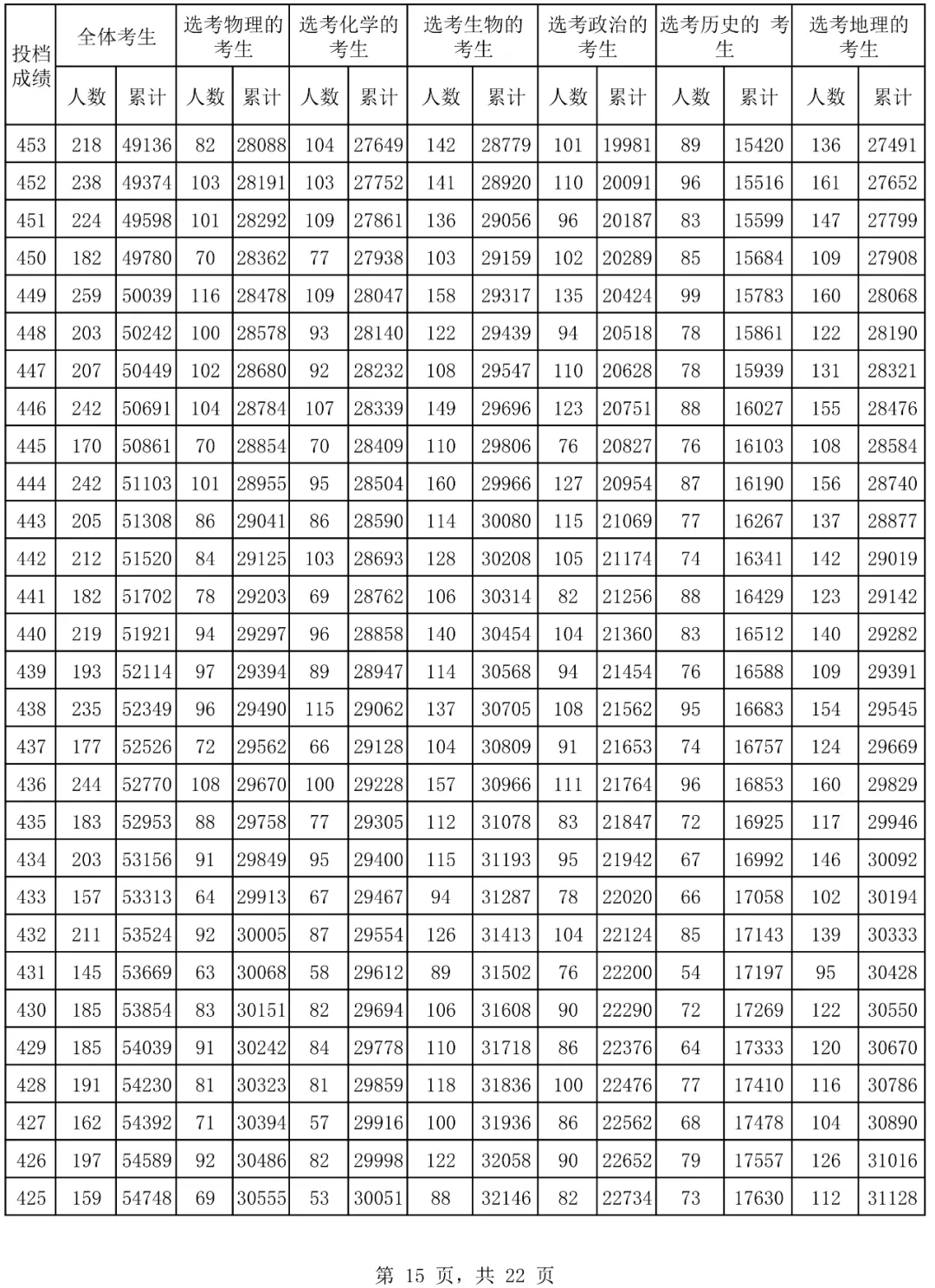 2024海南高考一分一段表,高考位次排名查詢(完整版)