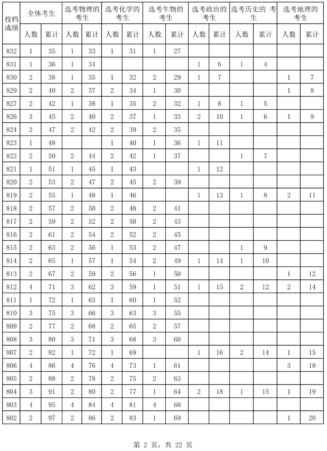 2024海南高考一分一段表,高考位次排名查詢(完整版)