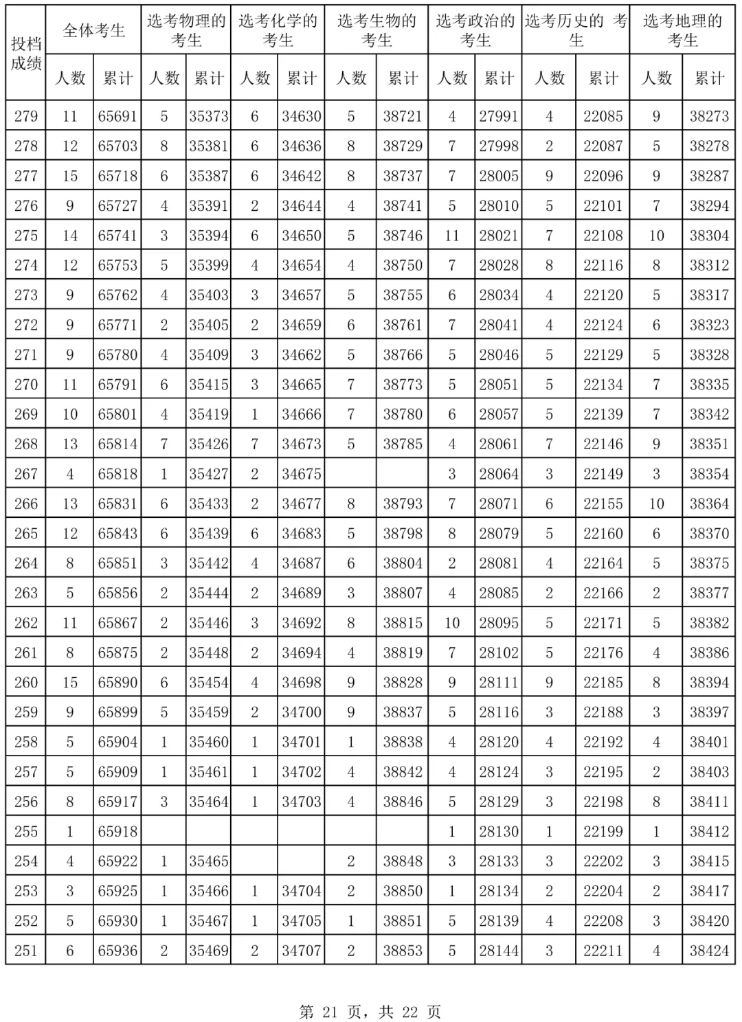 2024海南高考一分一段表,高考位次排名查詢(完整版)