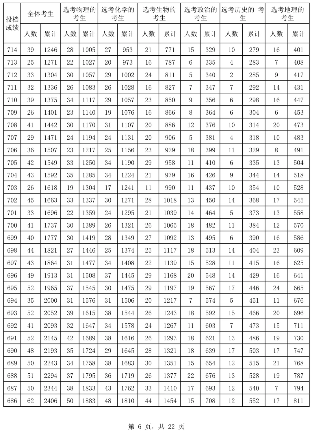2024海南高考一分一段表,高考位次排名查詢(完整版)