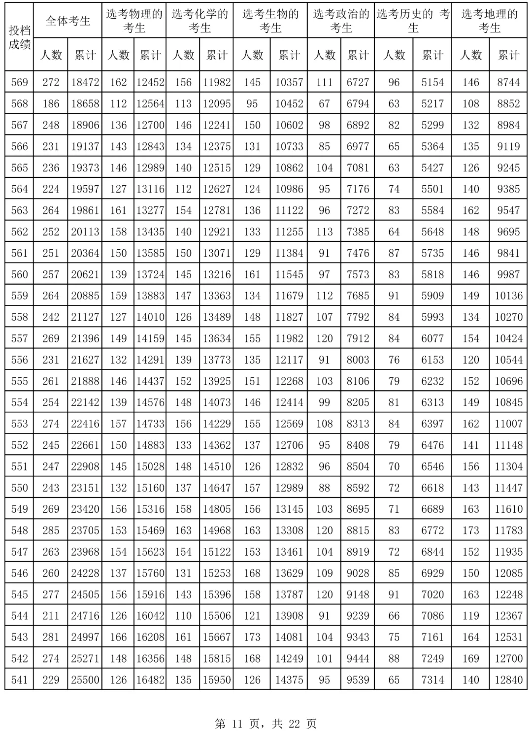 2024海南高考一分一段表,高考位次排名查詢(完整版)