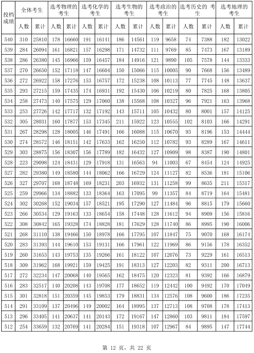 2024海南高考一分一段表,高考位次排名查詢(完整版)