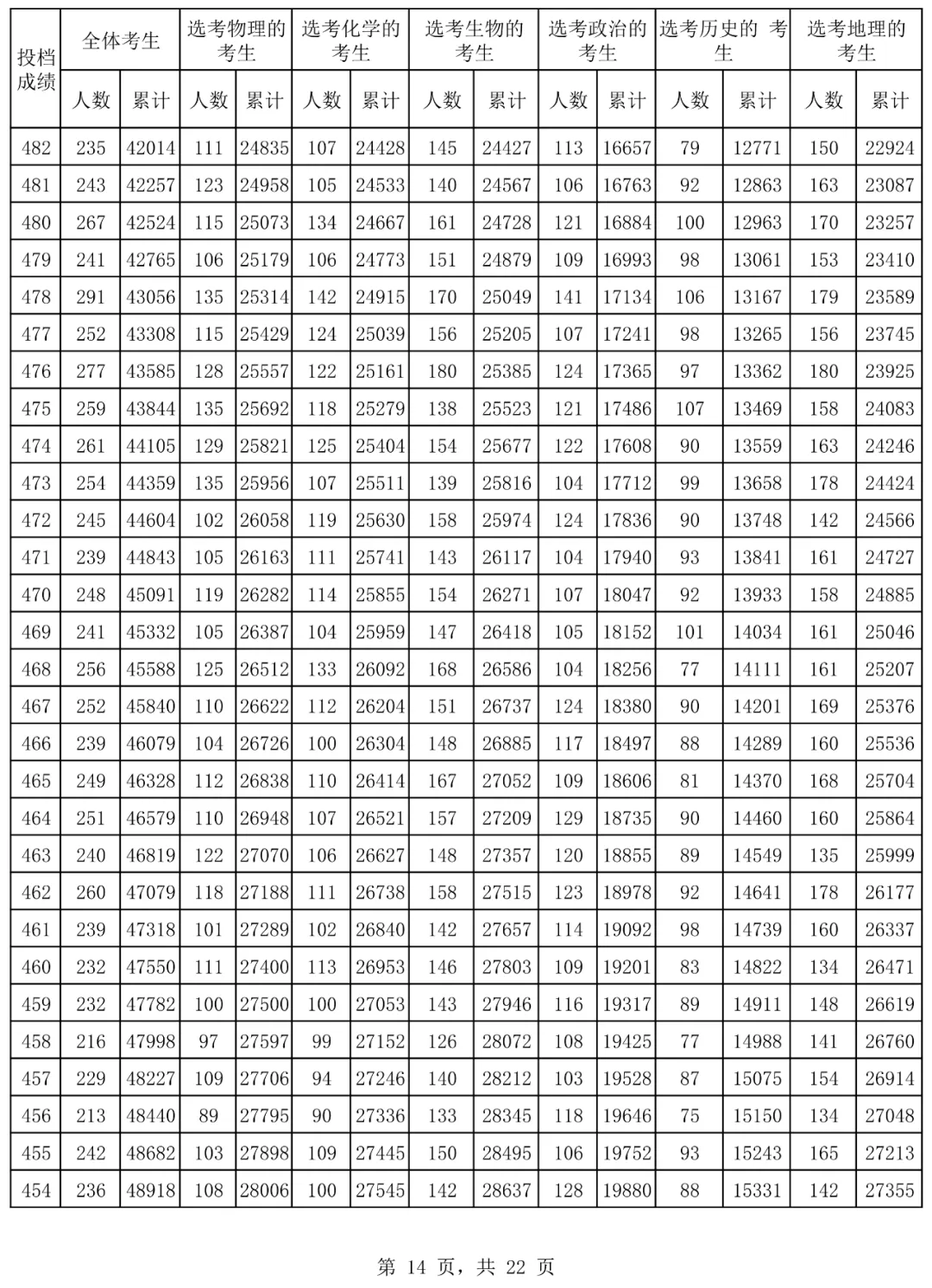 2024海南高考一分一段表,高考位次排名查詢(完整版)