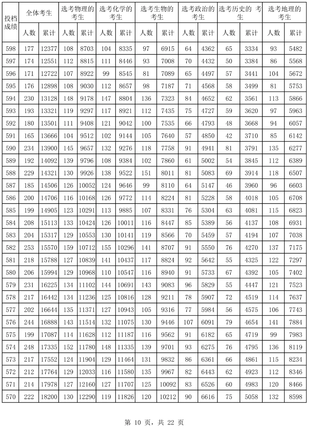 2024海南高考一分一段表,高考位次排名查詢(完整版)