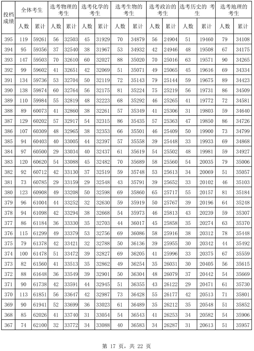 2024海南高考一分一段表,高考位次排名查詢(完整版)