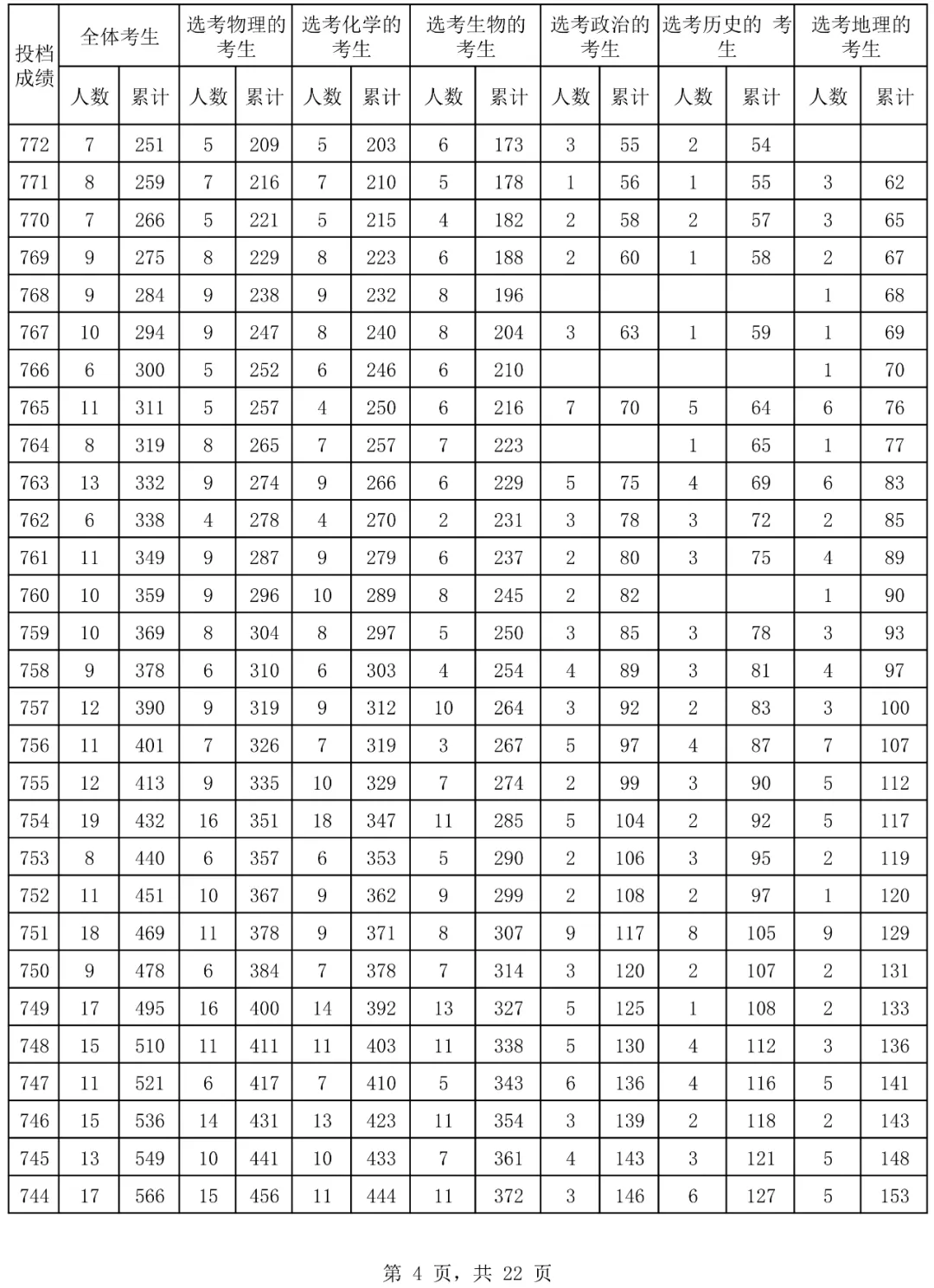 2024海南高考一分一段表,高考位次排名查詢(完整版)