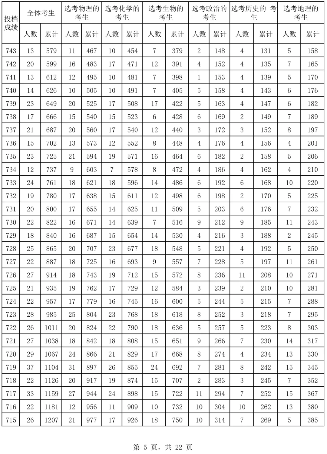2024海南高考一分一段表,高考位次排名查詢(完整版)