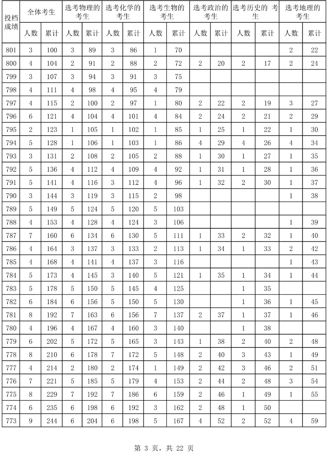 2024海南高考一分一段表,高考位次排名查詢(完整版)