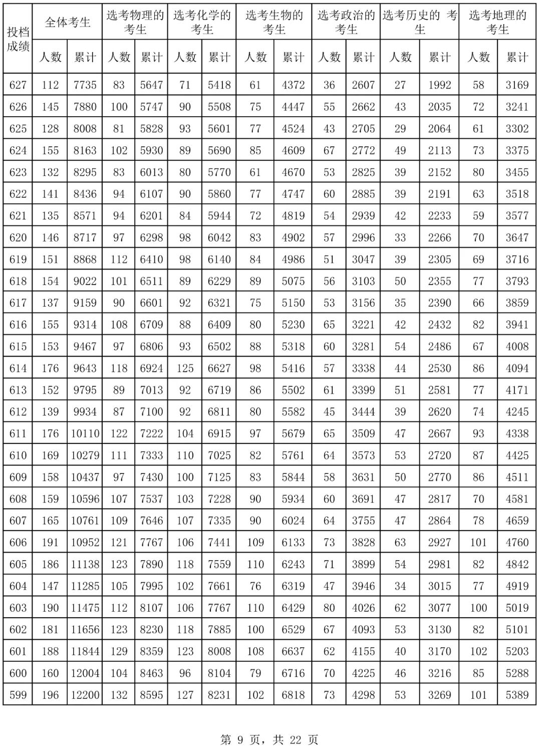 2024海南高考一分一段表,高考位次排名查詢(完整版)