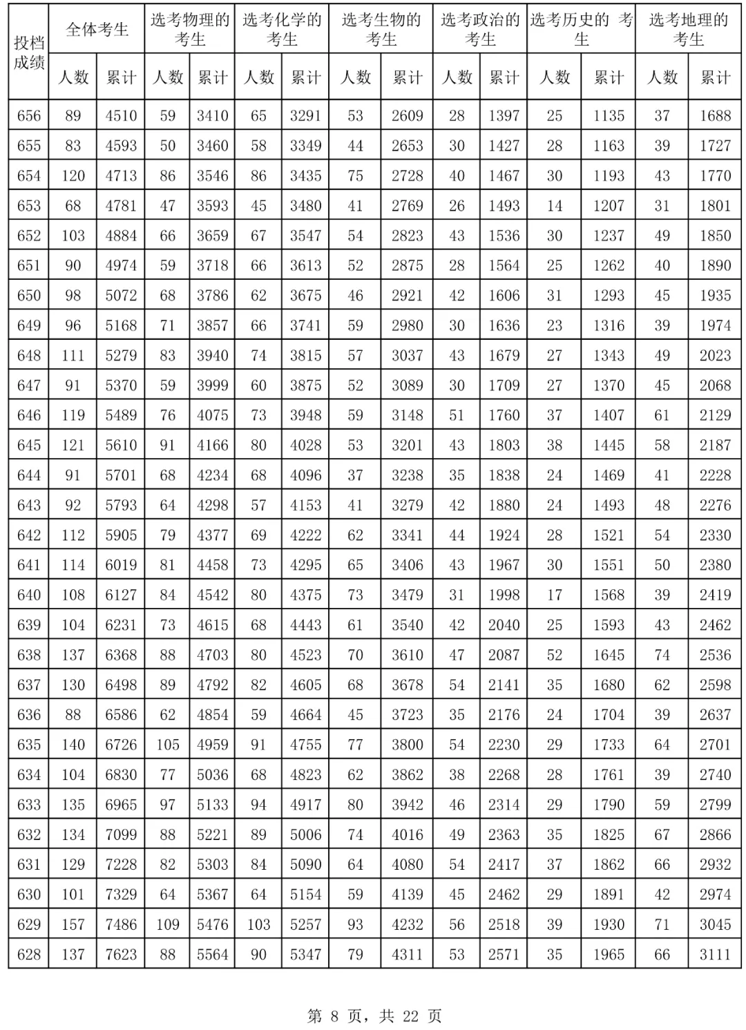 2024海南高考一分一段表,高考位次排名查詢(完整版)
