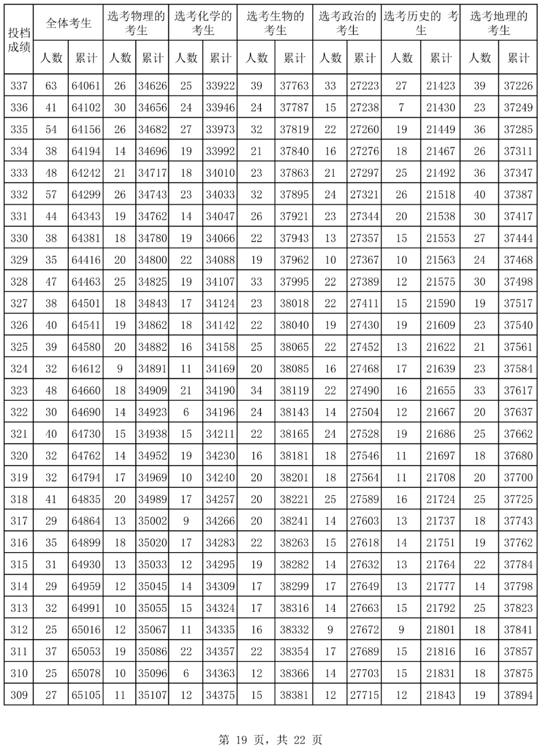 2024海南高考一分一段表,高考位次排名查詢(完整版)