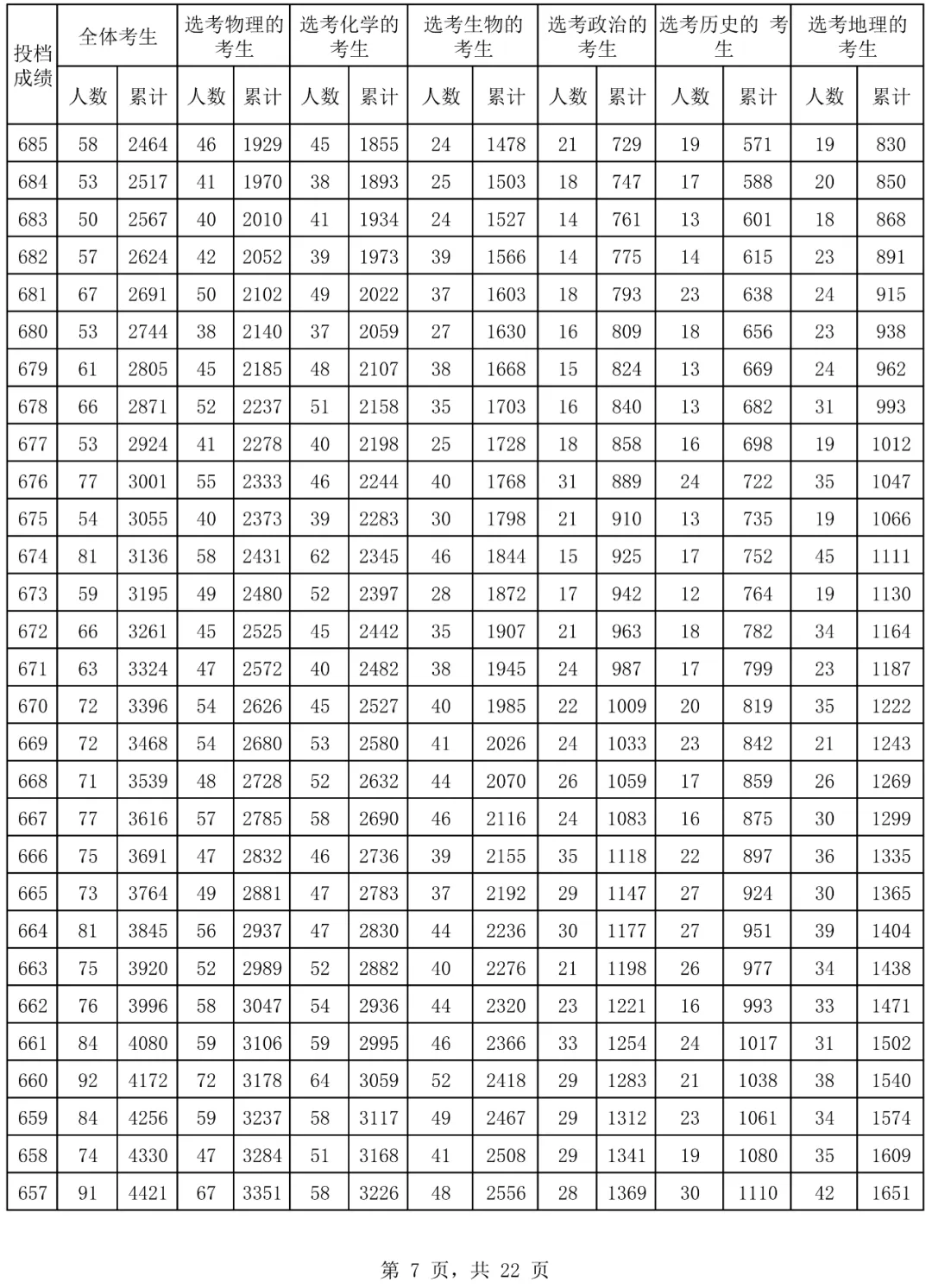 2024海南高考一分一段表,高考位次排名查詢(xún)(完整版)