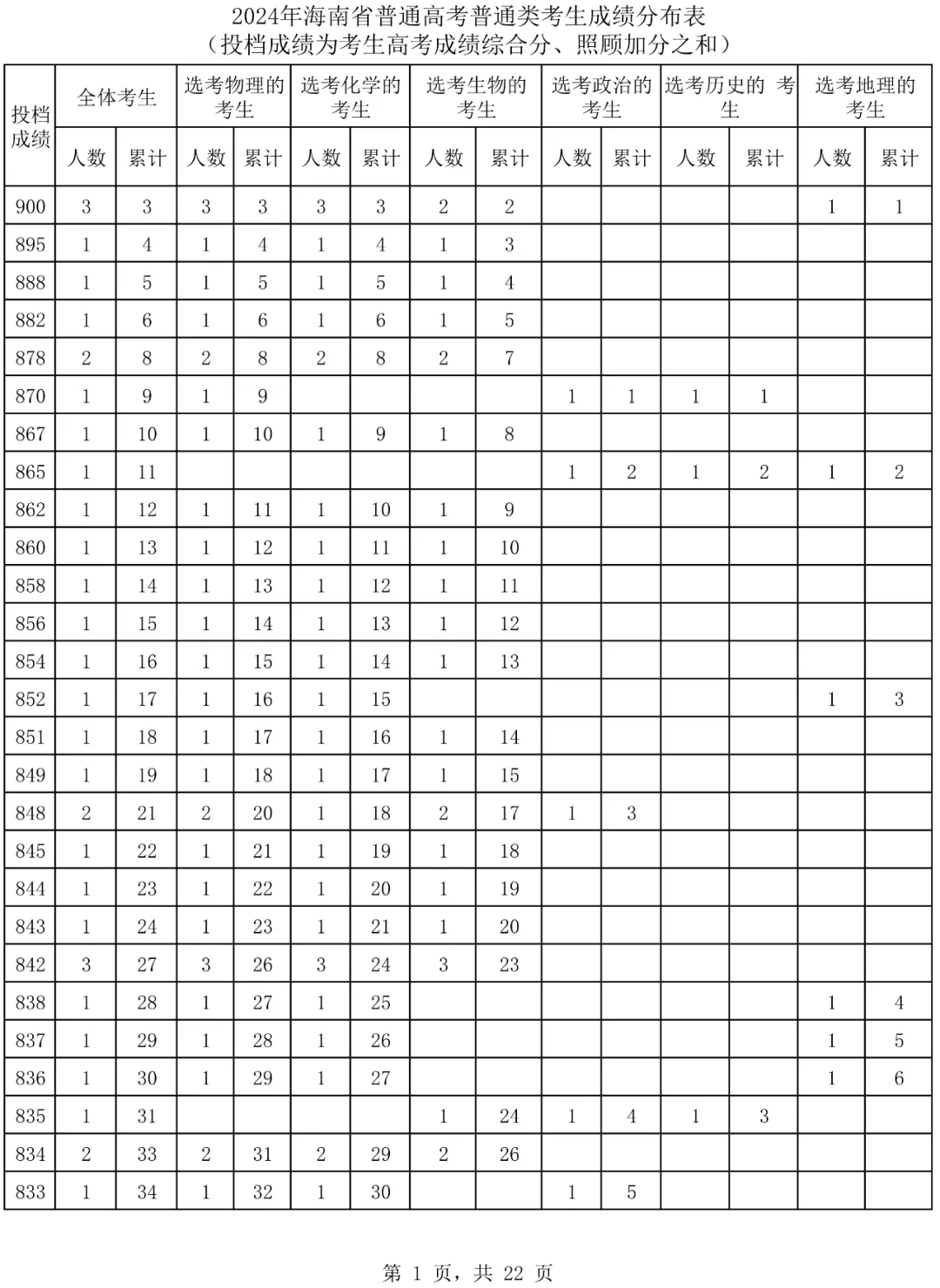 2024海南高考一分一段表,高考位次排名查詢(完整版)