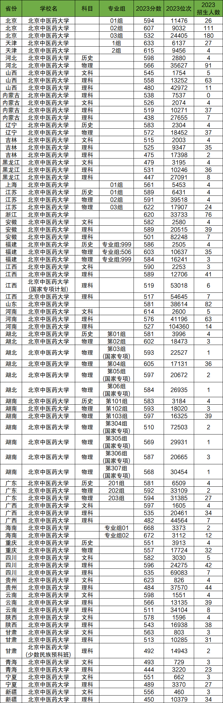 2024年北京中醫(yī)藥大學(xué)各省招生計(jì)劃及各專業(yè)招生人數(shù)是多少