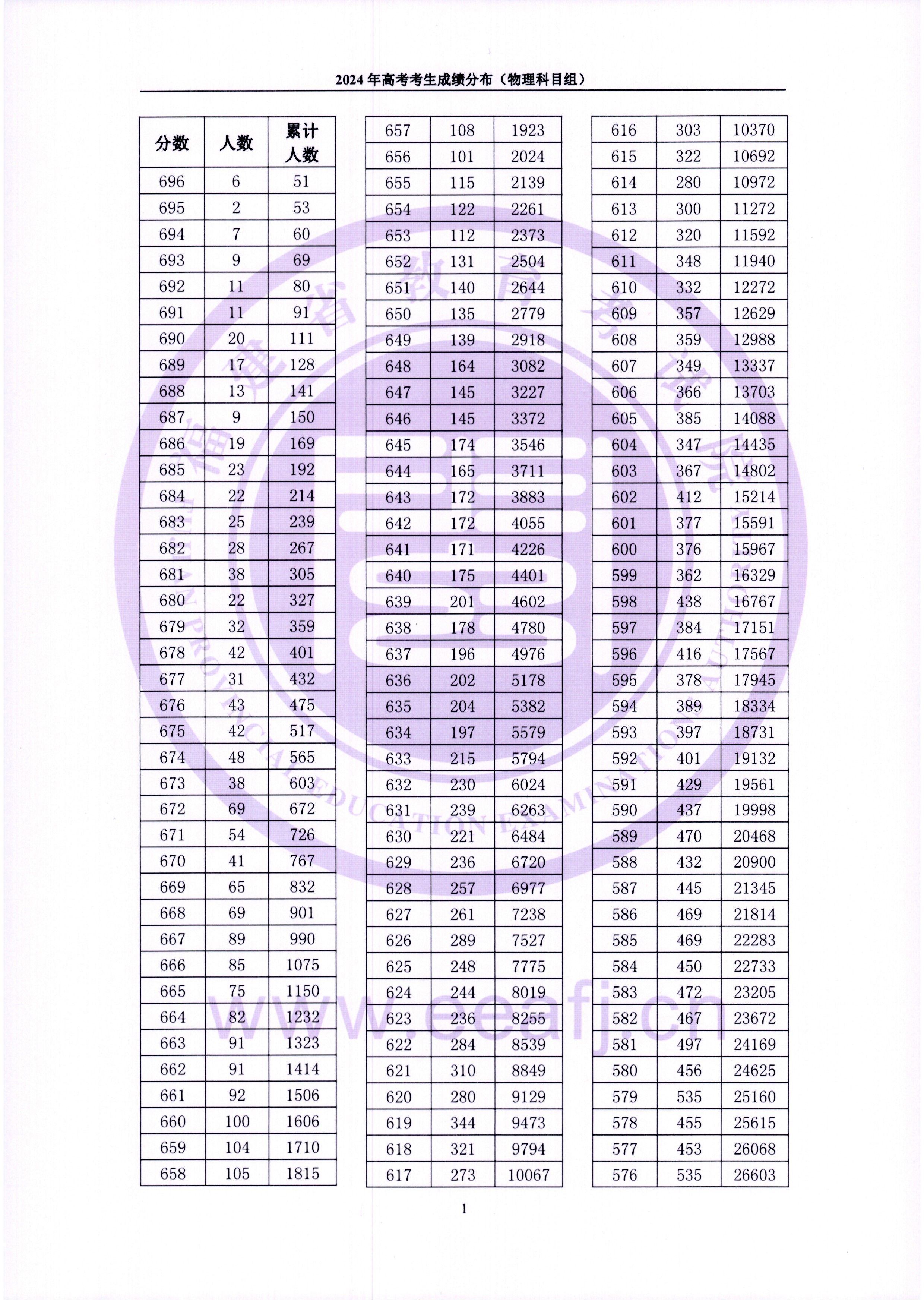 2024福建高考一分一段表(物理類),位次排名查詢