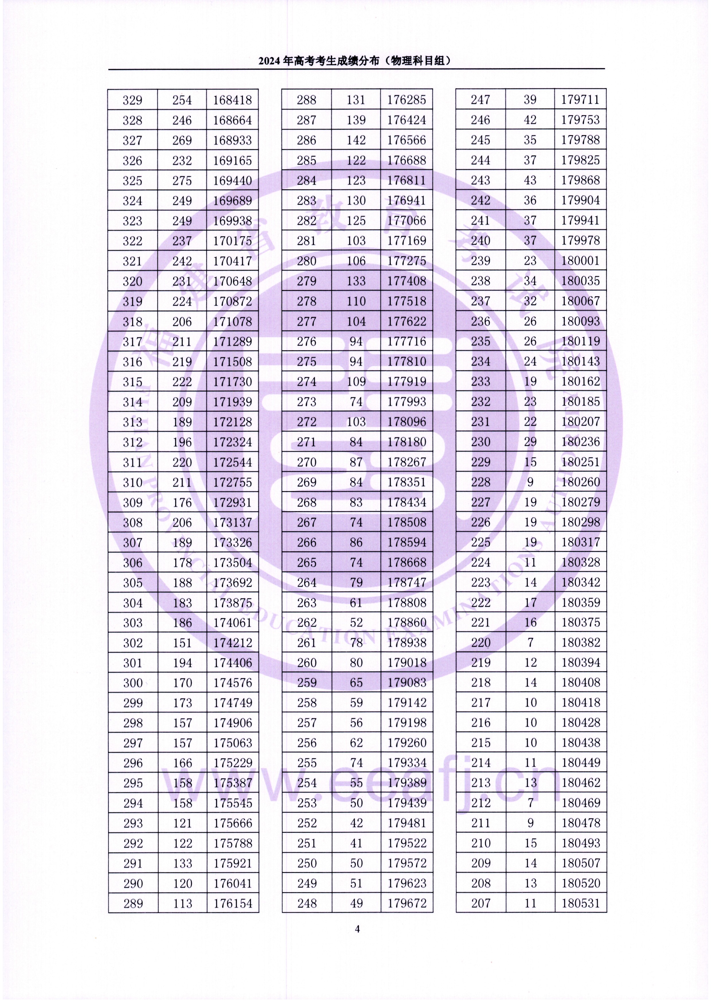 2024福建高考一分一段表(物理類),位次排名查詢