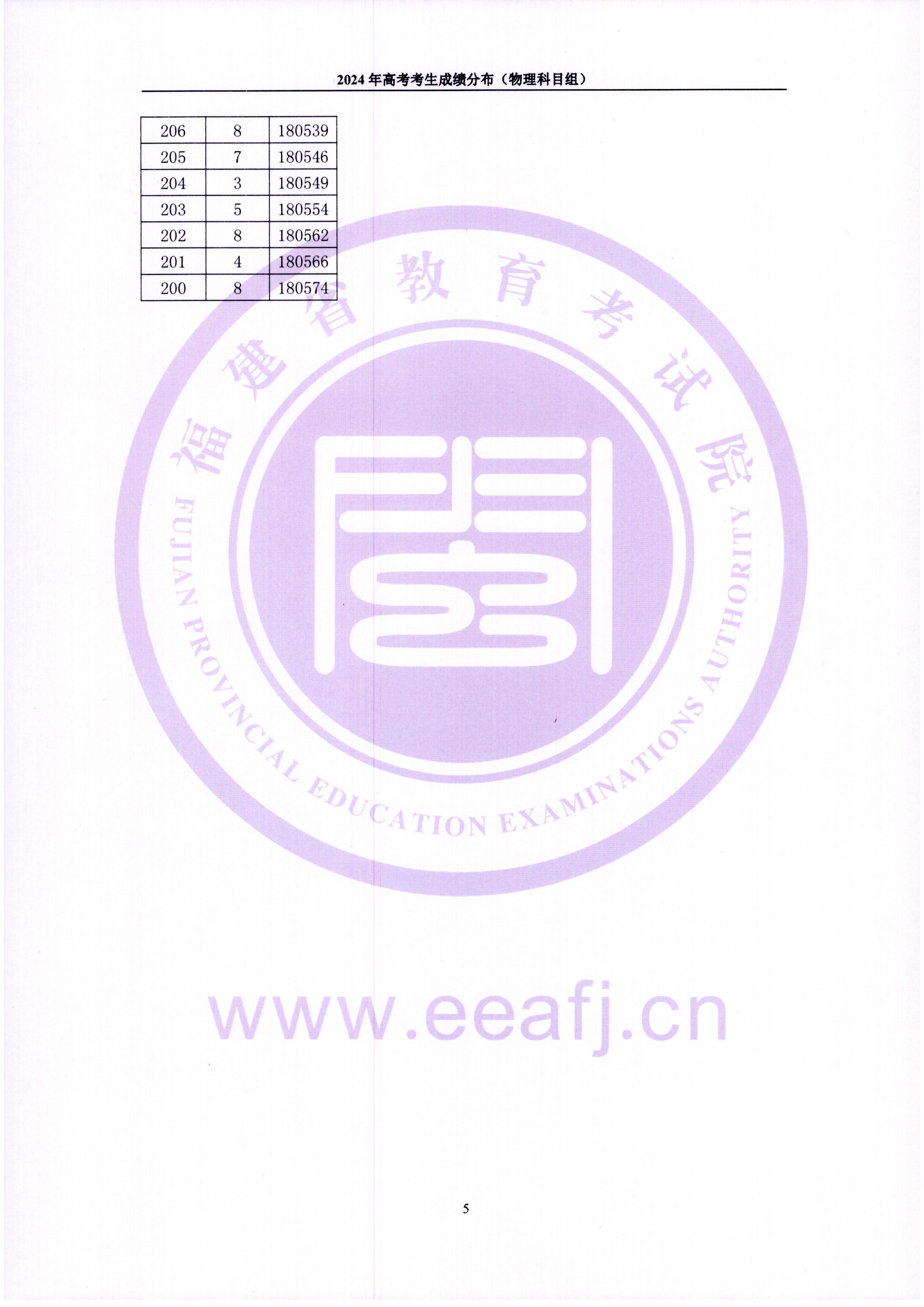 2024福建高考一分一段表(物理類),位次排名查詢
