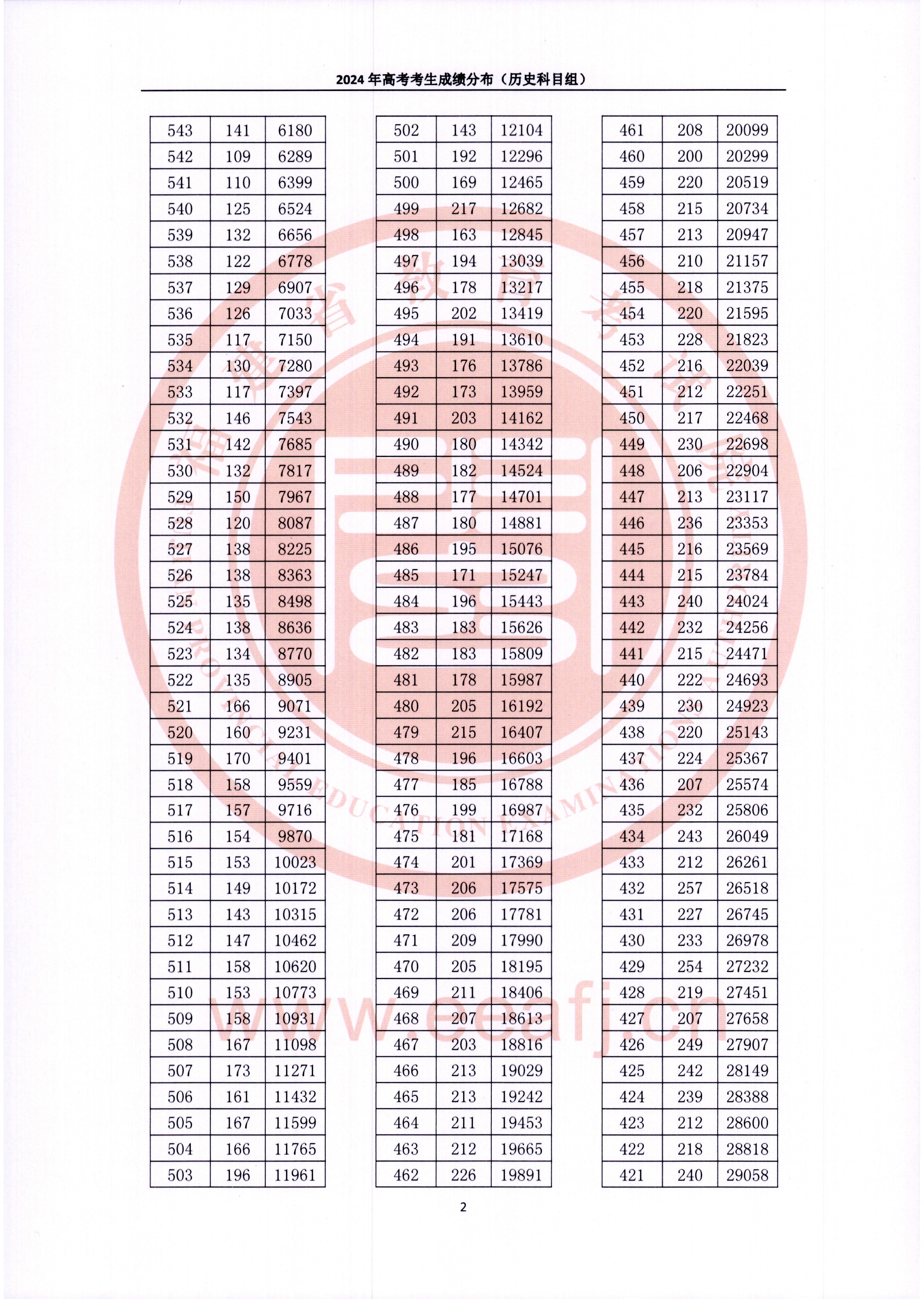 2024福建高考一分一段表(歷史類),位次排名查詢