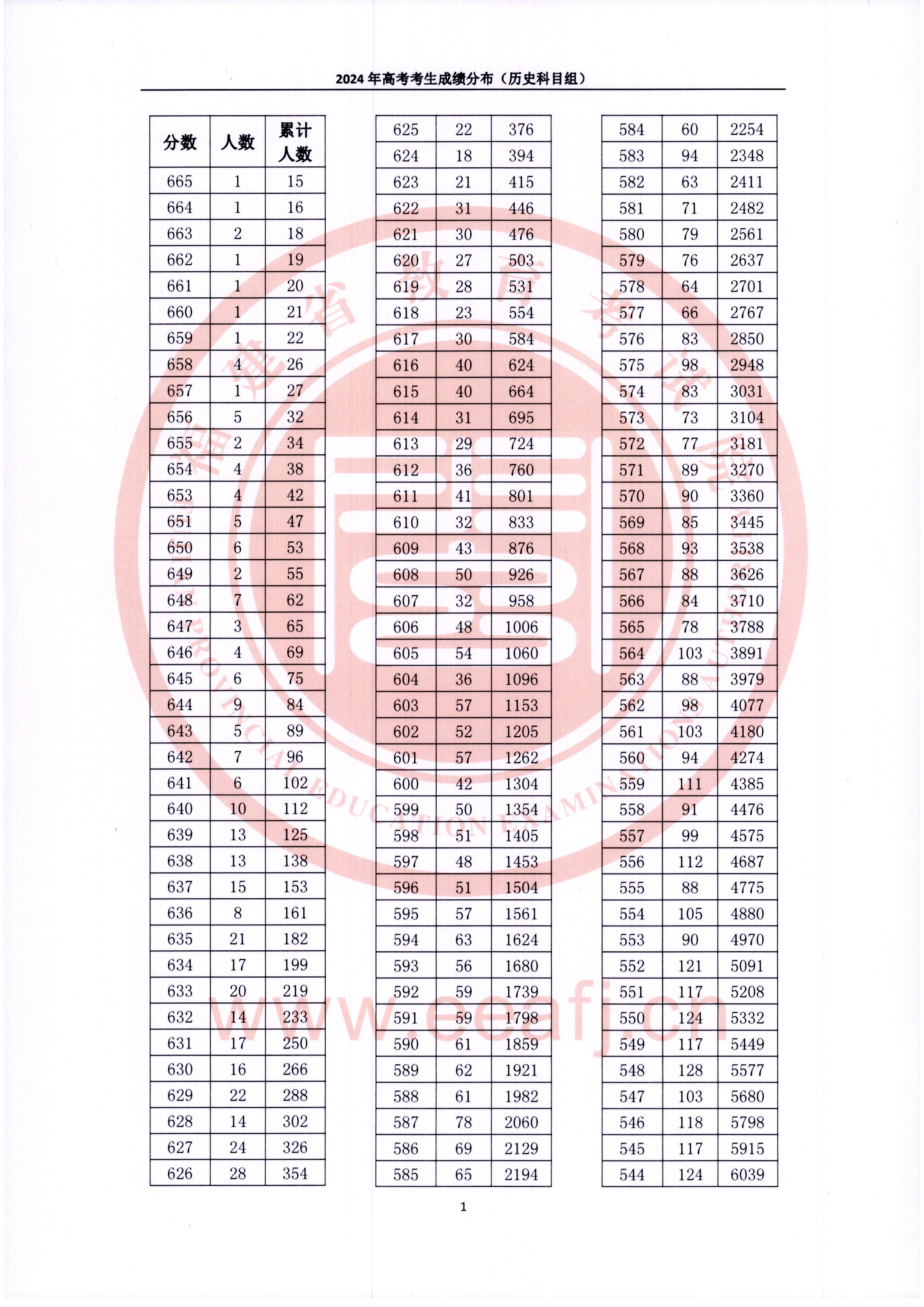2024福建高考一分一段表(歷史類),位次排名查詢