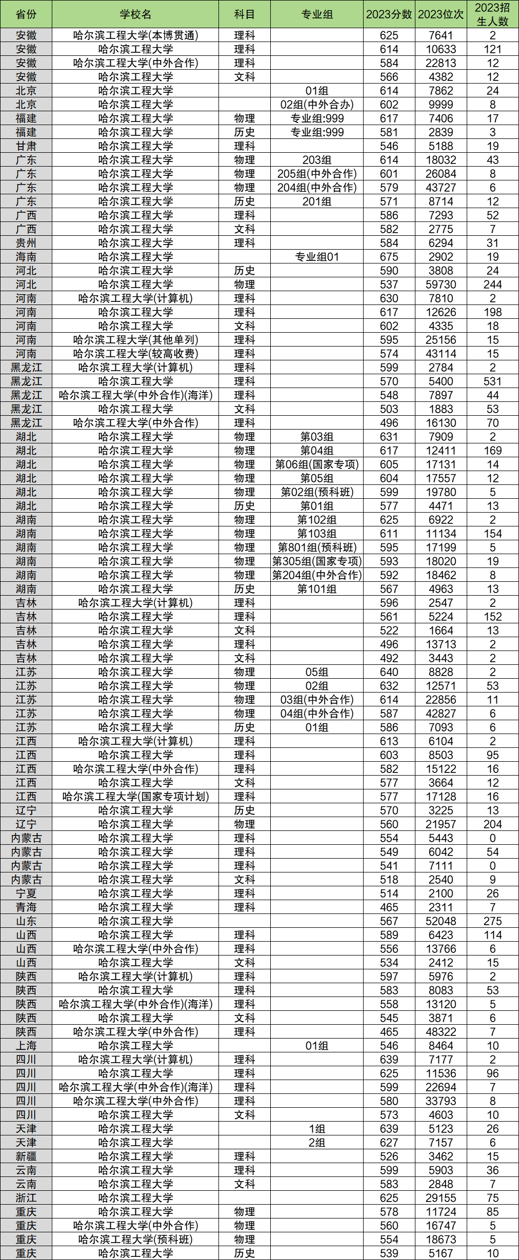 2024年哈爾濱工程大學(xué)各省招生計劃及各專業(yè)招生人數(shù)是多少