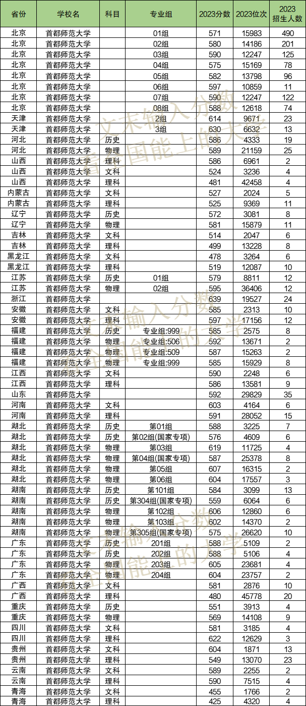 2024年首都師范大學(xué)各省招生計(jì)劃及各專業(yè)招生人數(shù)是多少