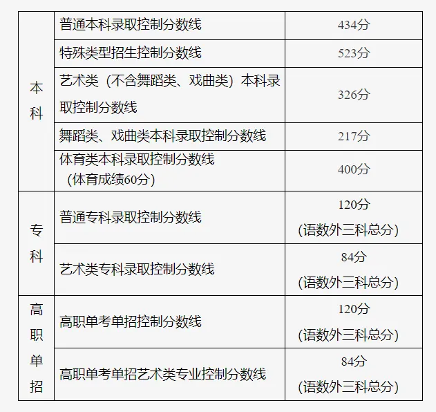 2025年北京高考各批次分數(shù)線匯總（含一本,二本,?？品謹?shù)線）