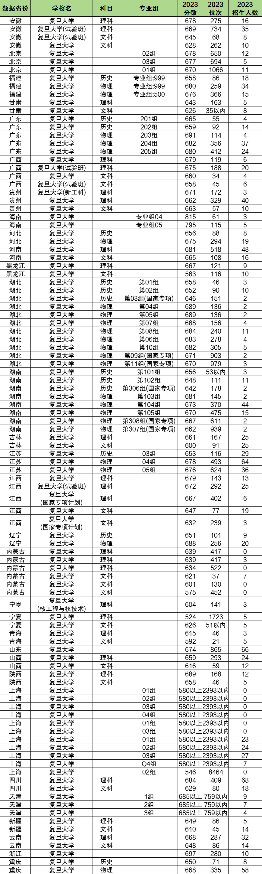 2024年復(fù)旦大學(xué)各省招生計(jì)劃及各專業(yè)招生人數(shù)是多少