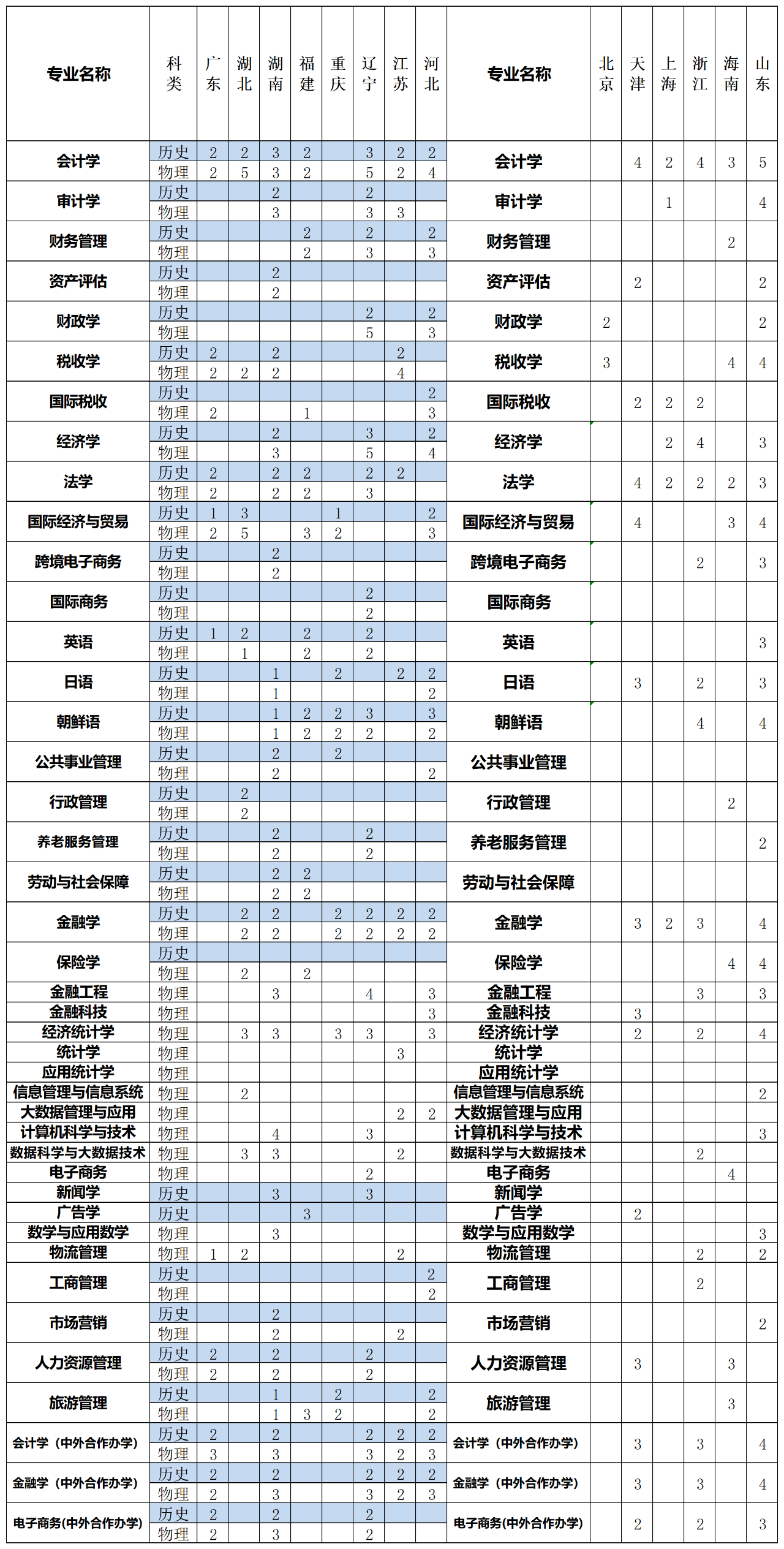 2023年招生計劃及各專業(yè)招生人數(shù)